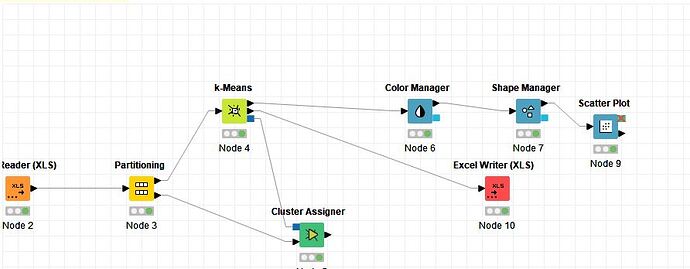 Nodes