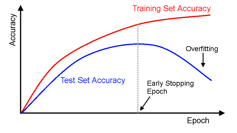 Đánh giá model và overfitting